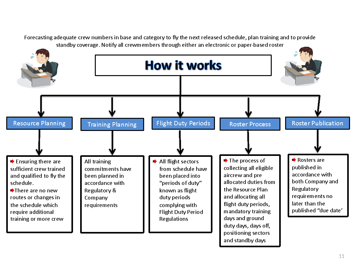 How it works – Crew Management Process
